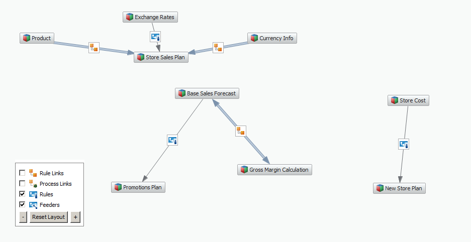 TM1 Data Flow Chart with Manual Rules